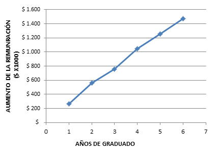 Gráfica 4. Aumento de salario de enganche en función a los años de graduado.